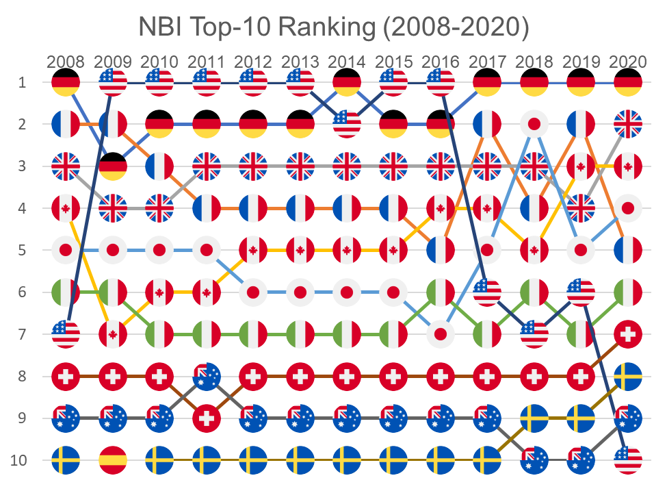 NBI top-10 trend_0